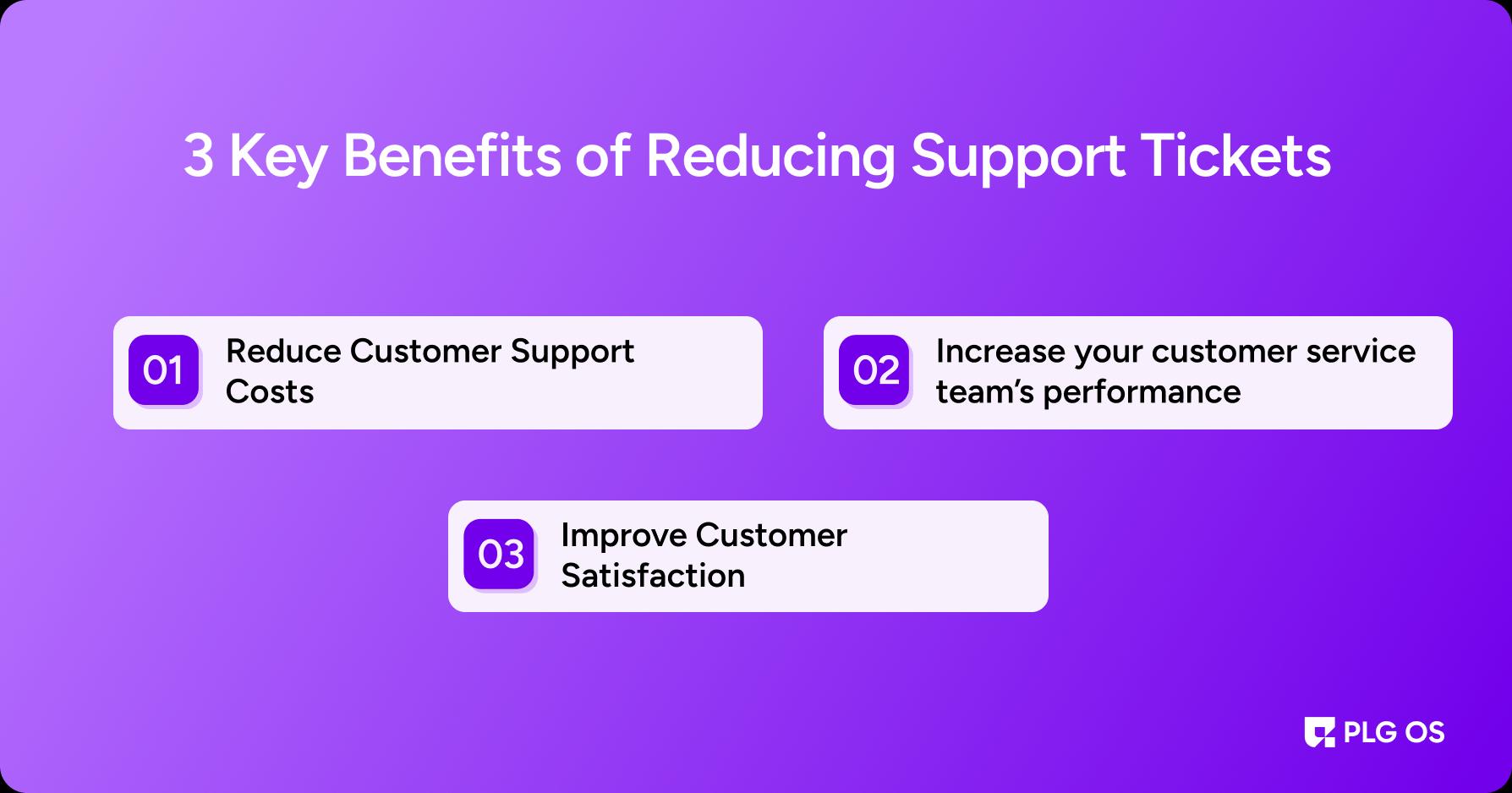 Reduce Support Ticket Volume for SaaS