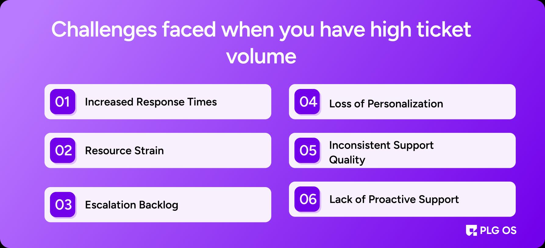 Challenges faced when you have high ticket volume