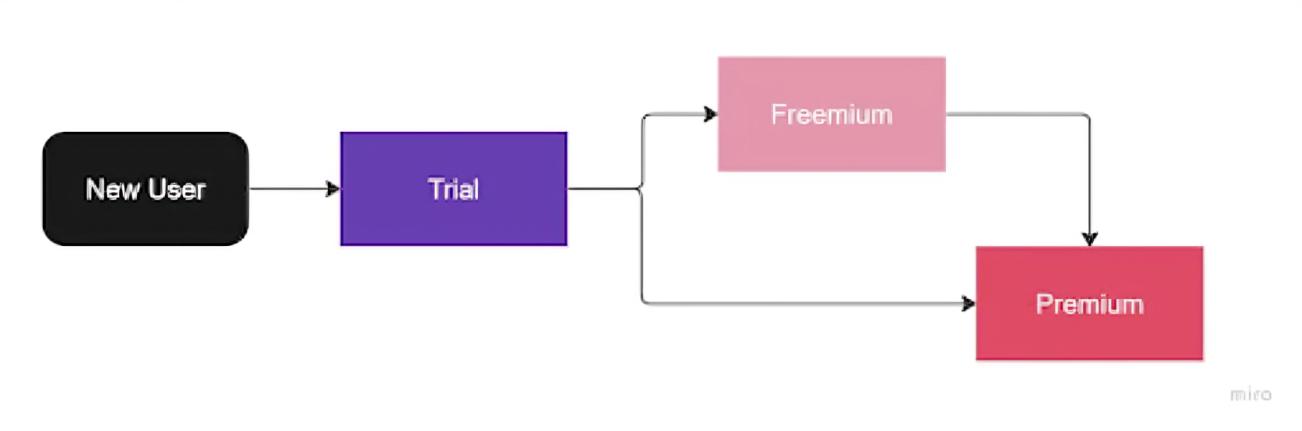 Trial or Freemium