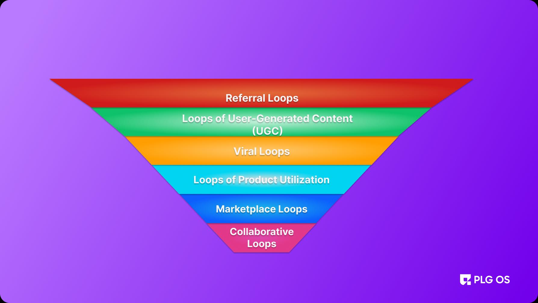 Types of Growth Loops