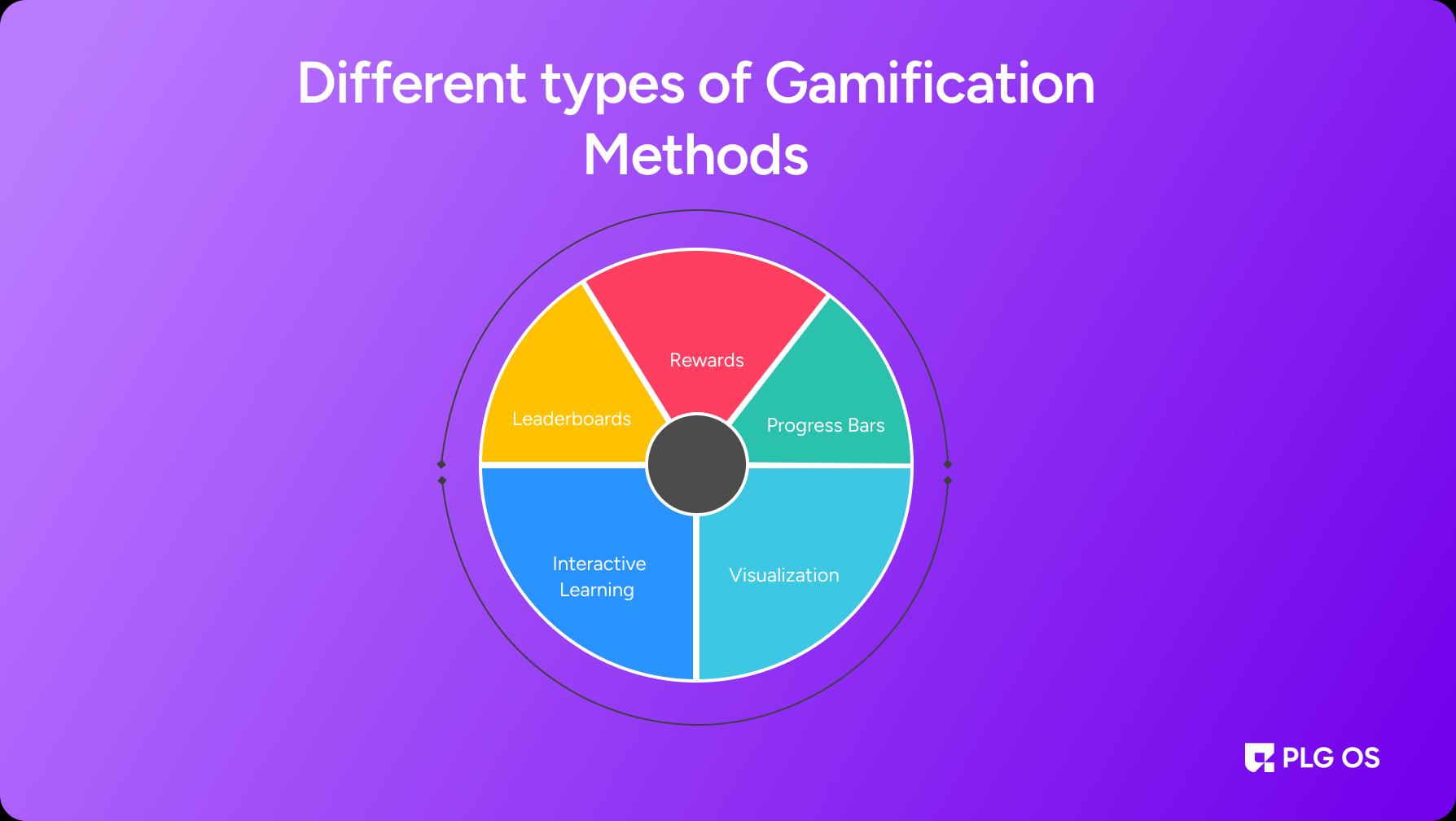 Gamification Methods