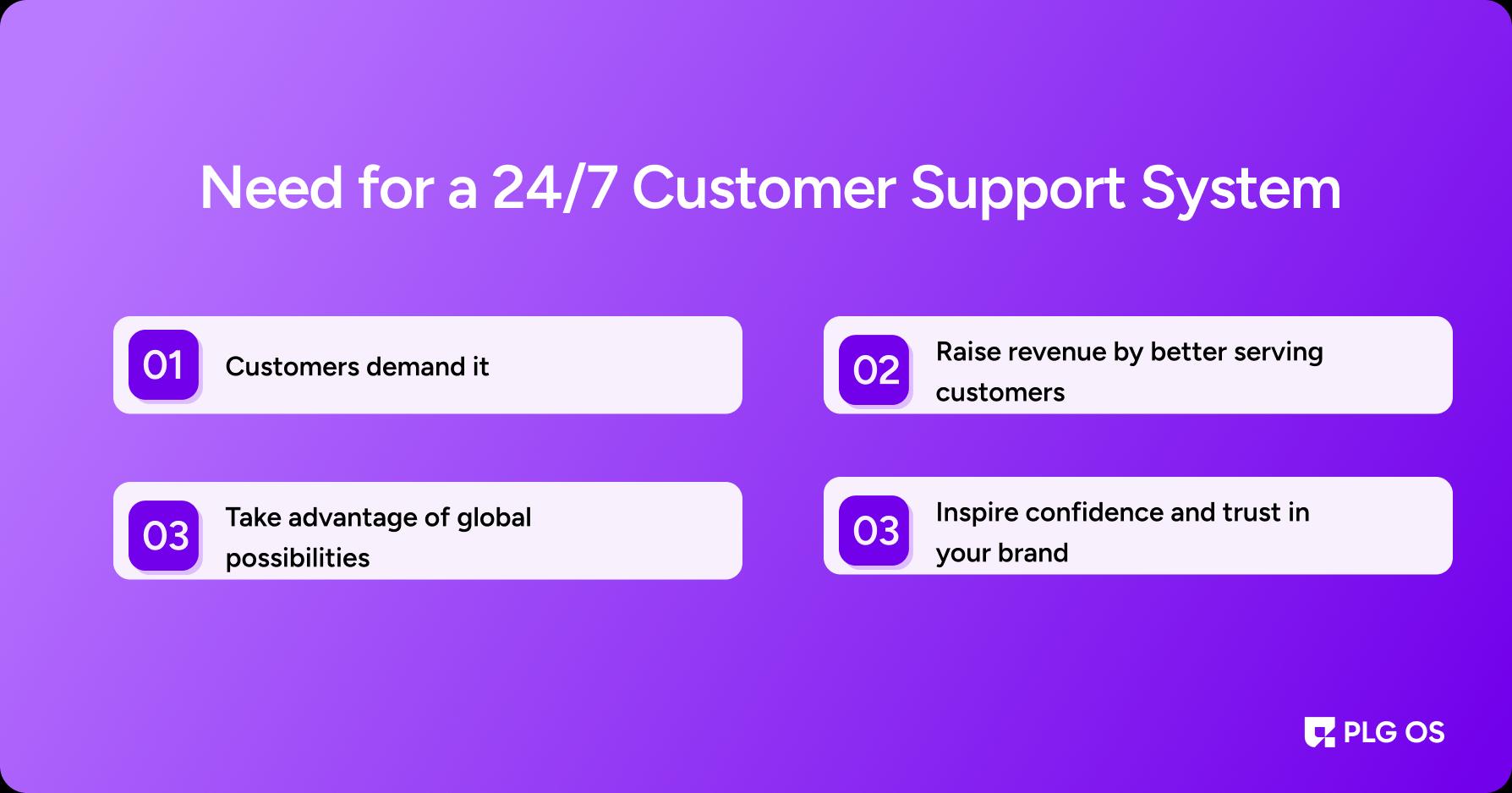 Need for a 24/7 Customer Support System
