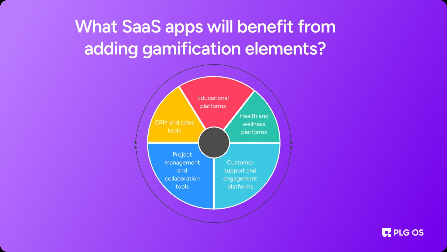 What SaaS apps will benefit from adding gamification elements?