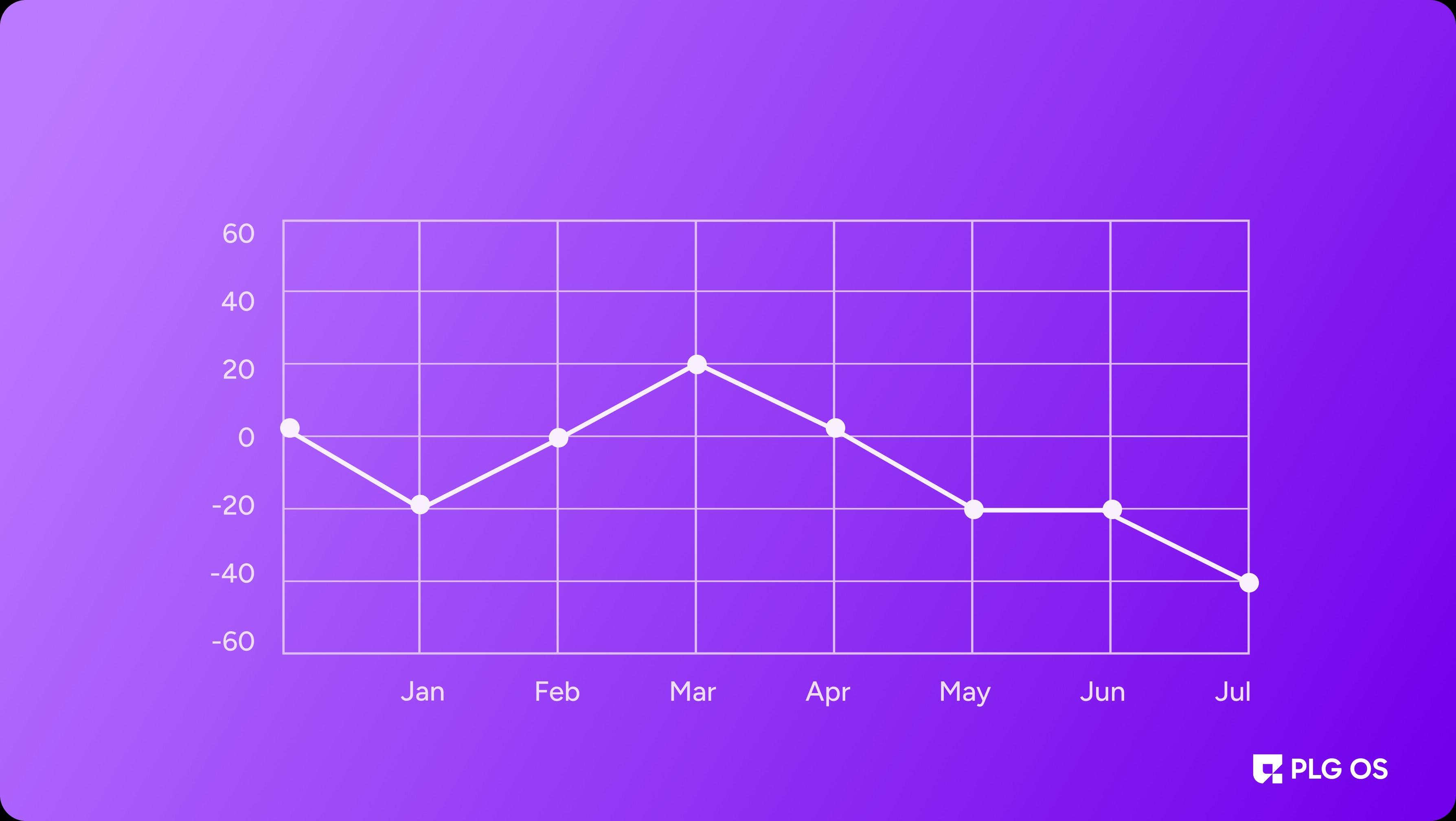 It’s important to note that this is just the basics—depending on your business model or growth stage, there may be variations in how you calculate churn.